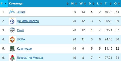 Локомотив - ЦСКА: прогноз экспертов на матч 12 марта (21-й тур РПЛ)