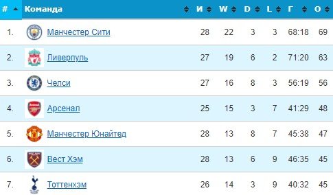 МЮ - Тоттенхэм: прогноз Елагина и Петросьяна на матч АПЛ 12 марта