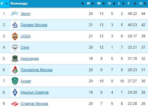 Спартак - Краснодар: прогноз на «Winline Derby» 13 марта, прямая трансляция Спартак - Краснодар: прогноз на «Winline Derby» 13 марта, прямая трансляция