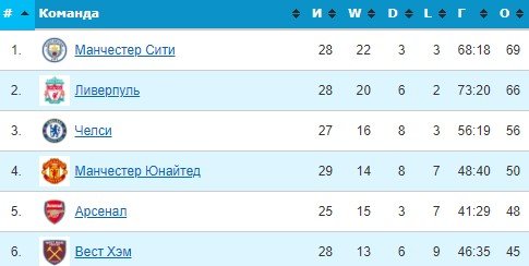 Арсенал - Лестер: прогноз экспертов на матч АПЛ (13 марта) Арсенал - Лестер: прогноз экспертов на матч АПЛ (13 марта)