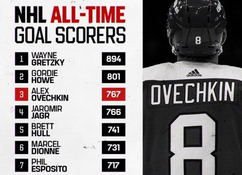 Овечкин вышел на чистое 3-е место по голам в НХЛ (767), обойдя Ягра (Видео) Овечкин вышел на чистое 3-е место по голам в НХЛ (767), обойдя Ягра (Видео)