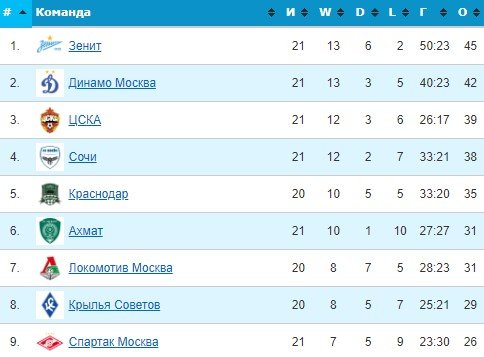 Нижний Новгород - Спартак: прогноз Мора на матч РПЛ (19 марта) Нижний Новгород - Спартак: прогноз Мора на матч РПЛ (19 марта)