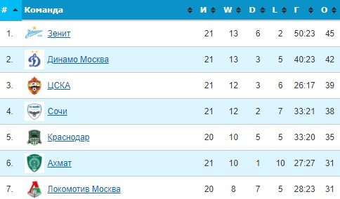 Ахмат - Локомотив: по какому каналу смотреть 22 тур РПЛ Ахмат - Локомотив: по какому каналу смотреть 22 тур РПЛ