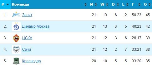 ЦСКА - Рубин: прогноз Андронова на матч 20 марта