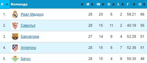 Реал - Барселона: прогноз экспертов на матч Примеры (20 марта) Реал - Барселона: прогноз экспертов на матч Примеры (20 марта)