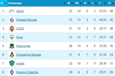 Сочи - Крылья Советов: по какому каналу трансляция матча РПЛ (20 марта) Сочи - Крылья Советов: по какому каналу трансляция матча РПЛ (20 марта)