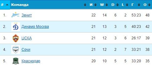 Динамо - Ростов: прогноз экспертов на 22-й тур РПЛ Динамо - Ростов: прогноз экспертов на 22-й тур РПЛ