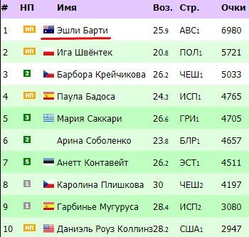 Первая ракетка мира Эшли Барти объявила об уходе из тенниса Первая ракетка мира Эшли Барти объявила об уходе из тенниса