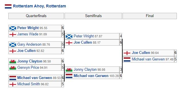 Каллен выиграл этап в Роттердаме и ушел с последнего места (Дартс, Видео) Каллен выиграл этап в Роттердаме и ушел с последнего места (Дартс, Видео)