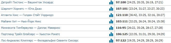 ТОП-10 в НБА за 26 марта (Видео)