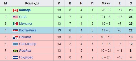 Американцы раньше времени отпраздновали выход на ЧМ - курьез (обзор матча) Американцы раньше времени отпраздновали выход на ЧМ - курьез (обзор матча)