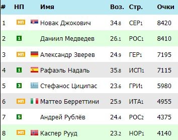 Медведев - Хуркач: Даниилу нужна победа, чтобы обогнать Джоковича (трансляция)
