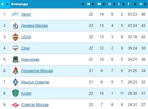 Локомотив - Спартак: прогноз экспертов на матч РПЛ 2 апреля