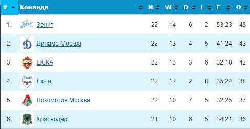 Краснодар - Динамо: по какому каналу прямая трансляция матча РПЛ (3 апреля) Краснодар - Динамо: по какому каналу прямая трансляция матча РПЛ (3 апреля)