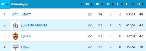 Сочи - Зенит: прогноз экспертов на матч 3 апреля (РПЛ) Сочи - Зенит: прогноз экспертов на матч 3 апреля (РПЛ)