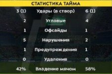 «Зенит» потерял 2 очка в Сочи - нулевая ничья (обзор матча) «Зенит» потерял 2 очка в Сочи - нулевая ничья (обзор матча)