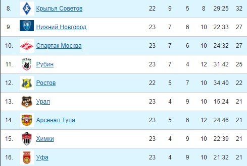 Ростов - Крылья Советов: где и когда трансляция матча РПЛ 6 апреля Ростов - Крылья Советов: где и когда трансляция матча РПЛ 6 апреля