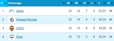 Химки - ЦСКА: по какому каналу смотреть матч 24 тура РПЛ (9 апреля)