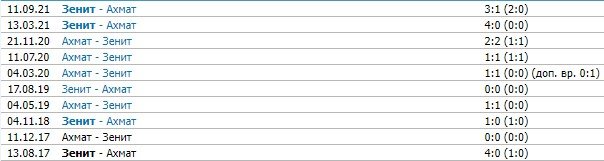 Ахмат - Зенит: прогноз комментаторов на матч РПЛ (24 тур) Ахмат - Зенит: прогноз комментаторов на матч РПЛ (24 тур)