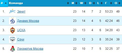 Ахмат - Зенит: прогноз комментаторов на матч РПЛ (24 тур) Ахмат - Зенит: прогноз комментаторов на матч РПЛ (24 тур)