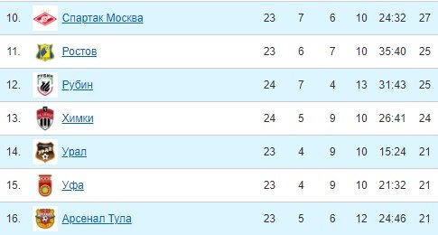 Спартак - Арсенал Тула: где и когда смотреть матч 10 апреля (24 тур РПЛ) Спартак - Арсенал Тула: где и когда смотреть матч 10 апреля (24 тур РПЛ)