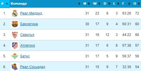 Реал Сосьедад - Бетис: по какому каналу трансляция матча Примеры (15 апреля) Реал Сосьедад - Бетис: по какому каналу трансляция матча Примеры (15 апреля)