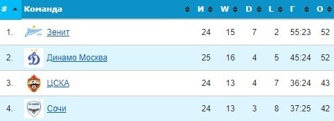 Уфа - ЦСКА: по какому каналу трансляция матча 16 апреля (РПЛ)