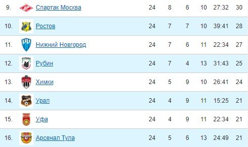 Спартак - Рубин: прогноз экспертов на матч РПЛ (25 тур)