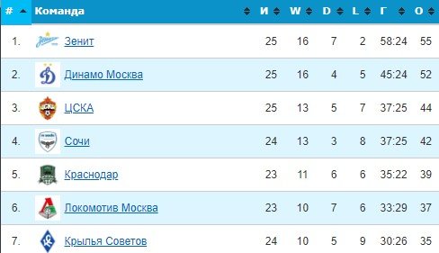 Крылья Советов - Краснодар: где и когда трансляция матча РПЛ (17 апреля) Крылья Советов - Краснодар: где и когда трансляция матча РПЛ (17 апреля)