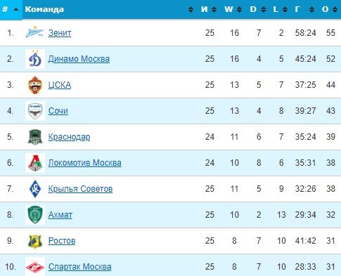 ЦСКА - Спартак: прогноз экспертов на 1/4 финала Кубка России (20 апреля) ЦСКА - Спартак: прогноз экспертов на 1/4 финала Кубка России (20 апреля)