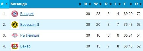 Бавария - Боруссия Д: прогноз экспертов на матч 23 апреля