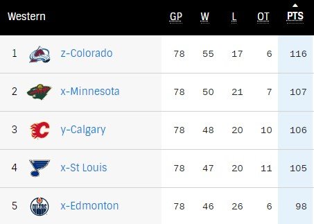 Капризов набрал 1 + 3 и пробил 100 очков за сезон (НХЛ, видео) Капризов набрал 1 + 3 и пробил 100 очков за сезон (НХЛ, видео)