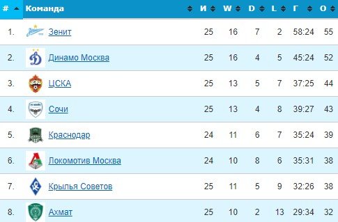 Сочи - Ахмат: прямая трансляция 26-го тура РПЛ Сочи - Ахмат: прямая трансляция 26-го тура РПЛ