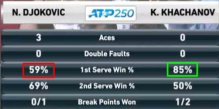 Хачанов не смог пробиться в финал турнира в Белграде, уступив Джоковичу Хачанов не смог пробиться в финал турнира в Белграде, уступив Джоковичу