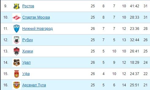 Ростов - Спартак: по какому каналу смотреть матч 24 апреля (РПЛ) Ростов - Спартак: по какому каналу смотреть матч 24 апреля (РПЛ)