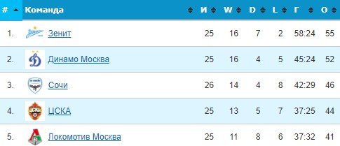 ЦСКА - Динамо: прогноз экспертов на матч РПЛ 24 апреля (26 тур) ЦСКА - Динамо: прогноз экспертов на матч РПЛ 24 апреля (26 тур)
