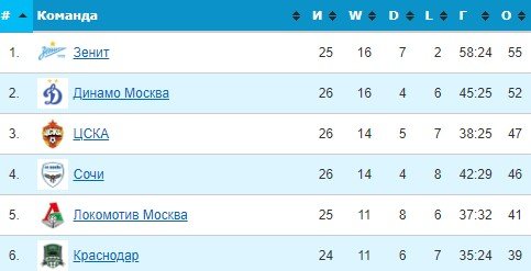 Краснодар - Зенит: прогноз экспертов на матч РПЛ (25 апреля) Краснодар - Зенит: прогноз экспертов на матч РПЛ (25 апреля)