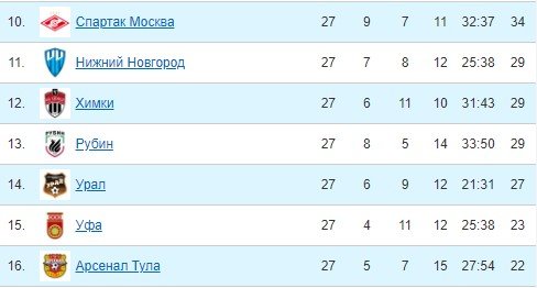 Урал - Спартак: где и когда прямая трансляция матча РПЛ (7 мая) Урал - Спартак: где и когда прямая трансляция матча РПЛ (7 мая)