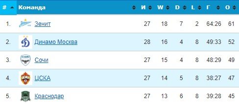 ЦСКА - Сочи: прогноз Гусева на 28-й тур РПЛ ЦСКА - Сочи: прогноз Гусева на 28-й тур РПЛ