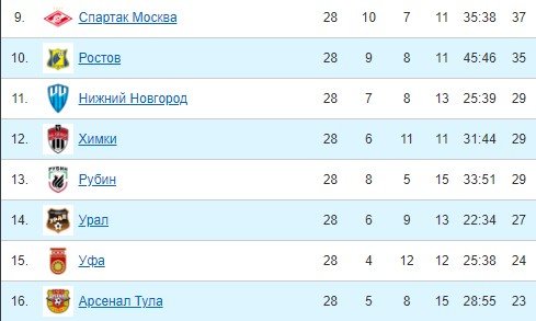 Спартак - Енисей: прогноз экспертов на 1/2 финала Кубка России (11 мая) Спартак - Енисей: прогноз экспертов на 1/2 финала Кубка России (11 мая)