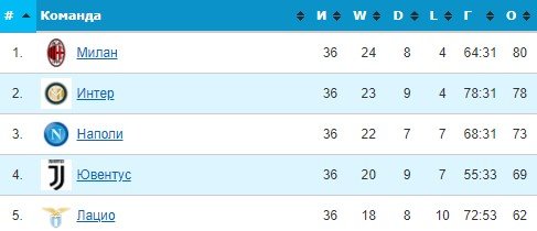 Ювентус - Интер: когда и по какому каналу смотреть финал Кубка Италии