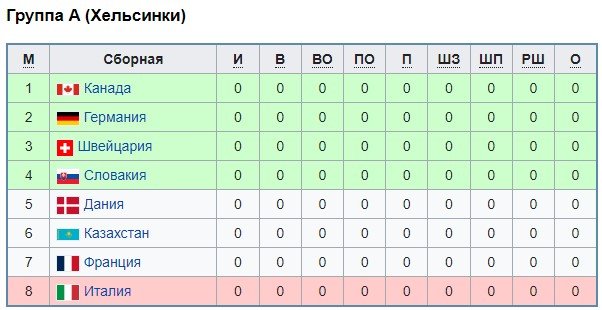 13 мая в Финляндии стартует ЧМ по хоккею - впервые без России (расписание)