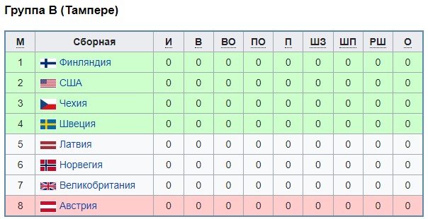 13 мая в Финляндии стартует ЧМ по хоккею - впервые без России (расписание)