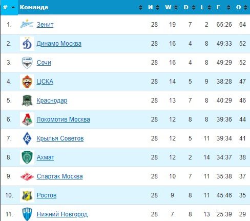 Сочи - Нижний Новгород: по какому каналу трансляция матча РПЛ (13 мая) Сочи - Нижний Новгород: по какому каналу трансляция матча РПЛ (13 мая)