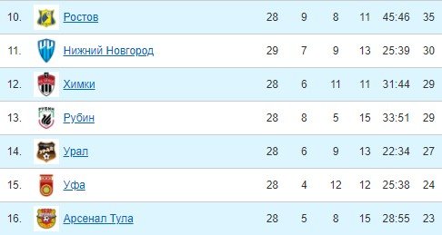 Ростов - Химки: где и когда смотреть 29-й тур РПЛ Ростов - Химки: где и когда смотреть 29-й тур РПЛ