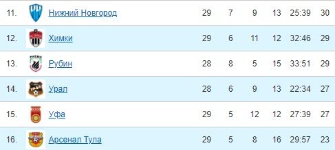 Урал - Рубин: по какому каналу смотреть 29-й тур РПЛ (15 мая) Урал - Рубин: по какому каналу смотреть 29-й тур РПЛ (15 мая)