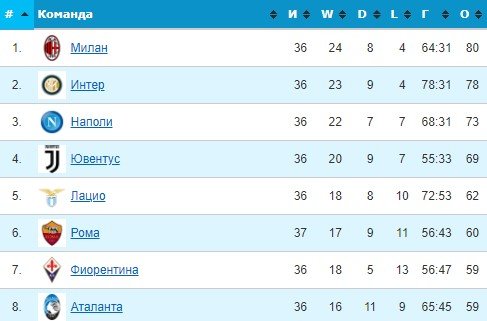 Милан - Аталанта: прямая трансляция Серии А (15 мая) Милан - Аталанта: прямая трансляция Серии А (15 мая)