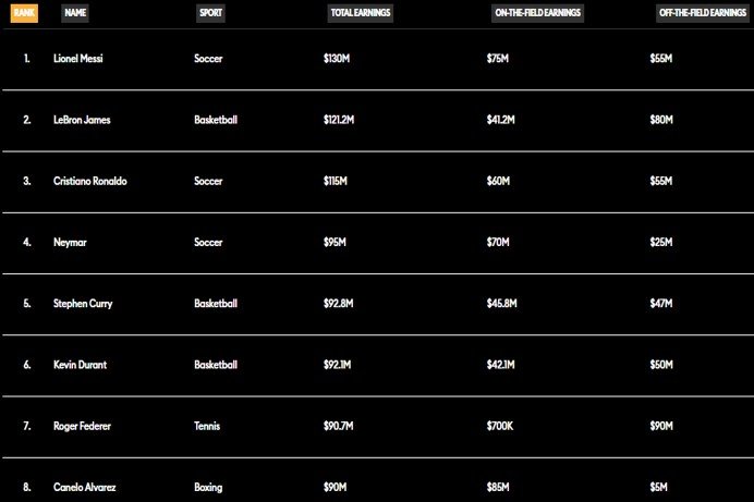 Ни одного хоккеиста не оказалось в ТОП-50 по доходам среди спортсменов (Форбс)