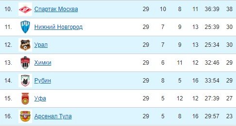 Химки - Спартак: прогноз Мора на 30-й тур РПЛ Химки - Спартак: прогноз Мора на 30-й тур РПЛ