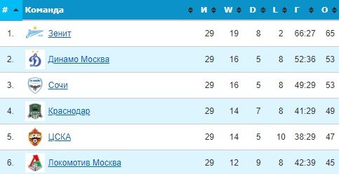 Динамо - Сочи: по какому каналу трансляция матча за 2-е место в РПЛ (21 мая) Динамо - Сочи: по какому каналу трансляция матча за 2-е место в РПЛ (21 мая)
